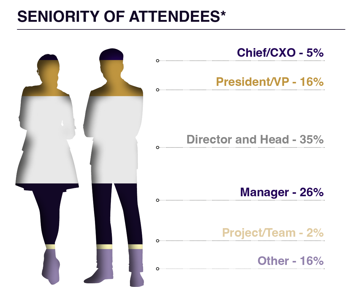 ESG Sustainability Seniority of Attendees